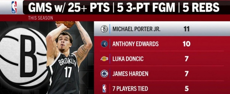 世俱杯买球-本季单场25分5板5三分榜:小波特11场第一 华子第二 077&哈登第三